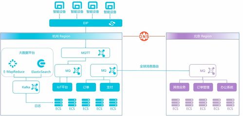 汽車產(chǎn)業(yè)云上多地域高可用消息系統(tǒng)構(gòu)建與信息系統(tǒng)運行維護服務(wù)