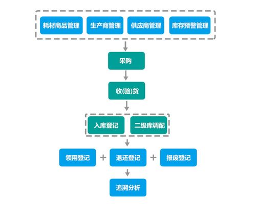 高值耗材管理系統(tǒng)的運作 信息系統(tǒng)運行維護服務(wù)的關(guān)鍵角色
